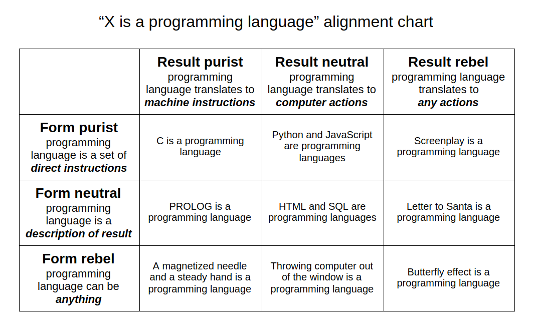 programming language alignment chart